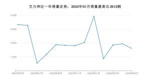 2024年5月本田艾力绅销量多少？ 在哪个城市卖得最好？