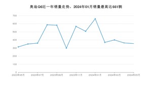 2024年5月奥迪Q6销量多少？ 在哪个城市卖得最好？