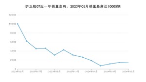 2024年5月比亚迪护卫舰07销量如何？ 在SUV车型中排名怎么样？