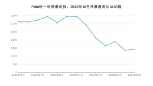 2024年5月大众Polo销量如何？ 在小型车车型中排名怎么样？