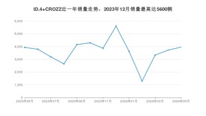 2024年5月大众ID.4 CROZZ销量数据发布 共卖了3961台