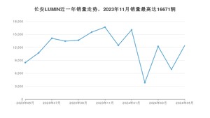 2024年5月长安LUMIN销量多少？ 在自主车中排名怎么样？