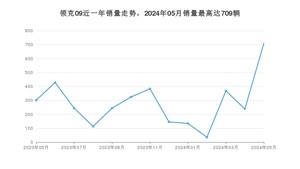 2024年5月领克09销量怎么样？ 在25-30万中排名怎么样？