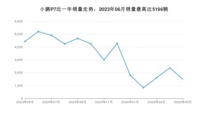 2024年5月小鹏汽车小鹏P7销量数据发布 共卖了1473台