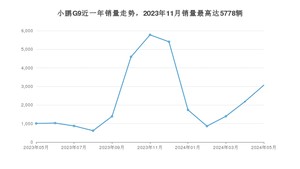 2024年5月小鹏汽车小鹏G9销量多少？ 在哪个城市卖得最好？