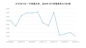 2024年5月本田XR-V销量多少？ 在日系车中排名怎么样？