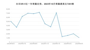 2024年5月本田XR-V销量多少？ 在日系车中排名怎么样？