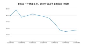 2024年5月广汽传祺影豹销量数据发布 共卖了1721台