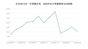 2024年5月本田HR-V销量多少？ 在哪个城市卖得最好？