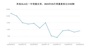 2024年5月奔驰GLA销量多少？ 在哪个城市卖得最好？