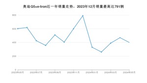 2024年5月奥迪Q5 e-tron销量如何？ 在SUV车型中排名怎么样？