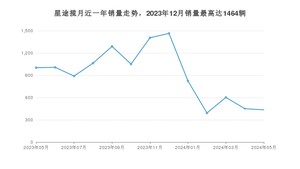 2024年5月星途揽月销量如何？ 在SUV车型中排名怎么样？