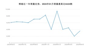 2024年5月吉利汽车博越销量怎么样？ 在10-15万中排名怎么样？