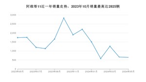2024年5月阿维塔11销量数据发布 共卖了643台