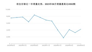 2024年5月欧拉好猫销量如何？ 在小型车车型中排名怎么样？