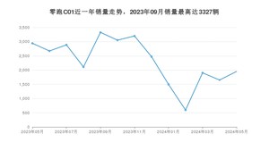 2024年5月零跑汽车零跑C01销量数据发布 共卖了1954台