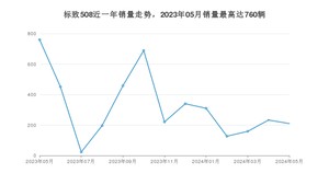 2024年5月标致508销量数据发布 共卖了210台