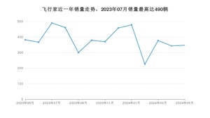 2024年5月林肯飞行家销量数据发布 共卖了347台