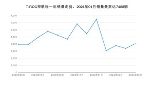 2024年5月大众T-ROC探歌销量怎么样？ 在15-20万中排名怎么样？