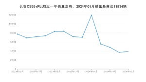 2024年5月长安CS55 PLUS销量多少？ 在自主车中排名怎么样？