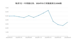 2024年5月奇瑞瑞虎7销量多少？ 在自主车中排名怎么样？