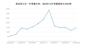 2024年5月星途凌云销量怎么样？ 在15-20万中排名怎么样？