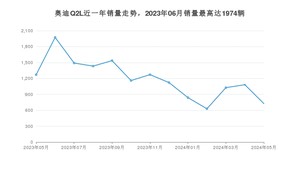 2024年5月奥迪Q2L销量多少？ 在哪个城市卖得最好？