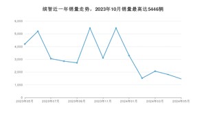 2024年5月本田缤智销量数据发布 共卖了1464台