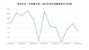 2024年5月领克01销量怎么样？ 在15-20万中排名怎么样？