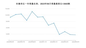 2024年5月雪佛兰科鲁泽销量多少？ 在哪个城市卖得最好？