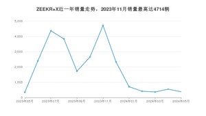 2024年5月极氪ZEEKR X销量数据发布 共卖了378台