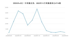 2024年5月极氪ZEEKR X销量数据发布 共卖了378台