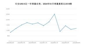2024年5月长安UNI-K销量怎么样？ 在15-20万中排名怎么样？