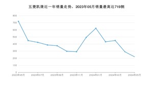 2024年5月五菱凯捷销量多少？ 在自主车中排名怎么样？