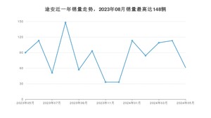 2024年5月大众途安销量多少？ 在德系车中排名怎么样？