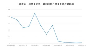 2024年5月本田凌派销量怎么样？ 在10-15万中排名怎么样？