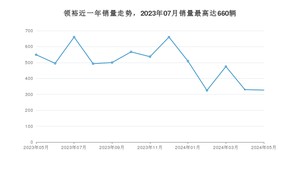 2024年5月福特领裕销量多少？ 在哪个城市卖得最好？