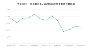 2024年5月奇瑞艾瑞泽5销量多少？ 在自主车中排名怎么样？