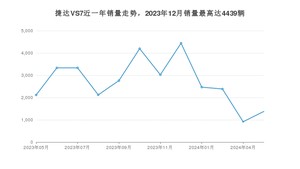 2024年5月捷达VS7销量怎么样？ 在10-15万中排名怎么样？