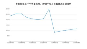 2024年5月比亚迪秦新能源销量多少？ 在自主车中排名怎么样？