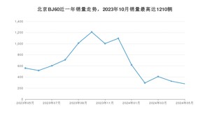 2024年5月北京BJ60销量如何？ 在SUV车型中排名怎么样？