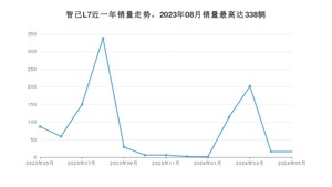 2024年5月智己汽车智己L7销量如何？ 在中大型车车型中排名怎么样？