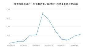 2024年5月领克06新能源销量怎么样？ 在15-20万中排名怎么样？