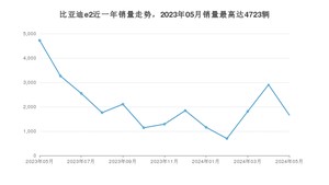 2024年5月比亚迪e2销量多少？ 在哪个城市卖得最好？