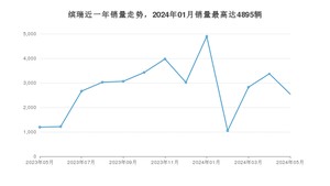 2024年5月吉利汽车缤瑞销量数据发布 共卖了2542台