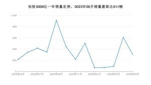 2024年5月标致5008销量怎么样？ 在15-20万中排名怎么样？