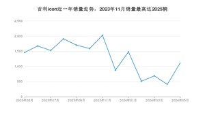 2024年5月吉利汽车吉利icon销量怎么样？ 在10-15万中排名怎么样？