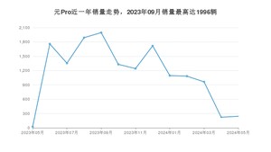 2024年5月比亚迪元Pro销量怎么样？ 在10-15万中排名怎么样？