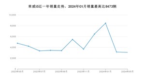 2024年5月荣威i5销量多少？ 在自主车中排名怎么样？