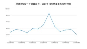 2024年5月奔腾B70销量多少？ 在哪个城市卖得最好？